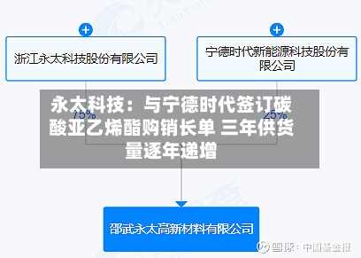 永太科技：与宁德时代签订碳酸亚乙烯酯购销长单 三年供货量逐年递增