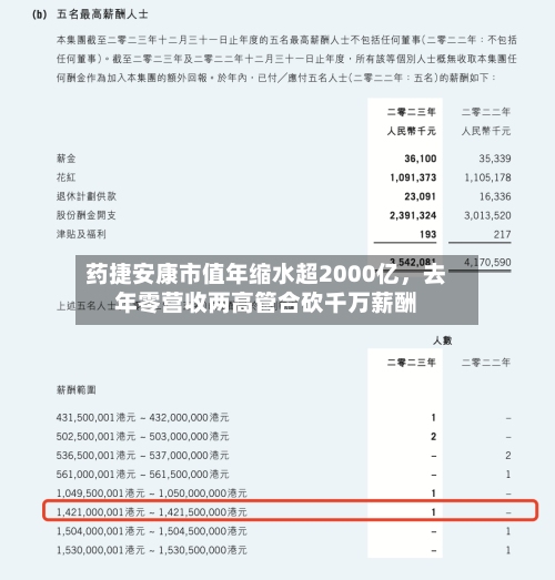 药捷安康市值年缩水超2000亿，去年零营收两高管合砍千万薪酬-第2张图片