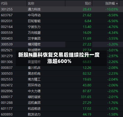新股N惠科恢复交易后继续拉升一度涨超600%
