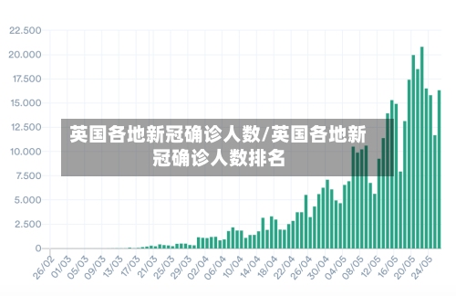 英国各地新冠确诊人数/英国各地新冠确诊人数排名