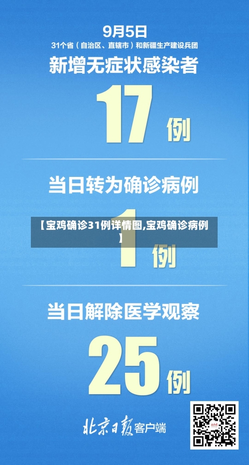 【宝鸡确诊31例详情图,宝鸡确诊病例】-第2张图片