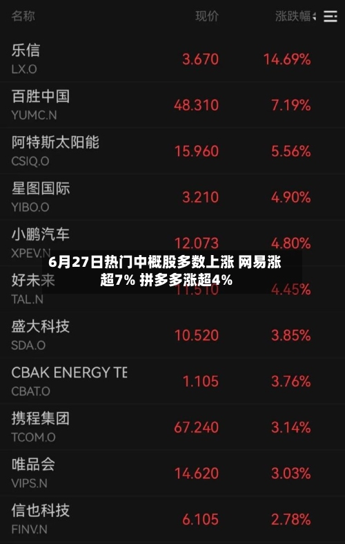6月27日热门中概股多数上涨 网易涨超7% 拼多多涨超4%