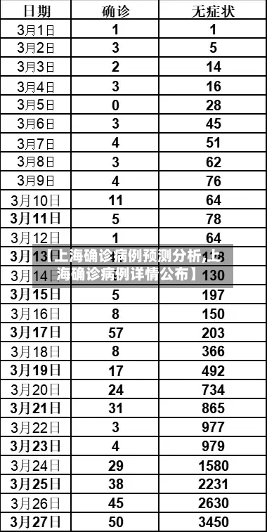 【上海确诊病例预测分析,上海确诊病例详情公布】