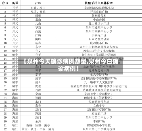 【泉州今天确诊病例数量,泉州今日确诊病例】
