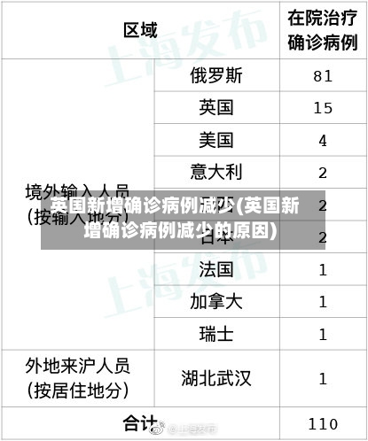 英国新增确诊病例减少(英国新增确诊病例减少的原因)-第2张图片