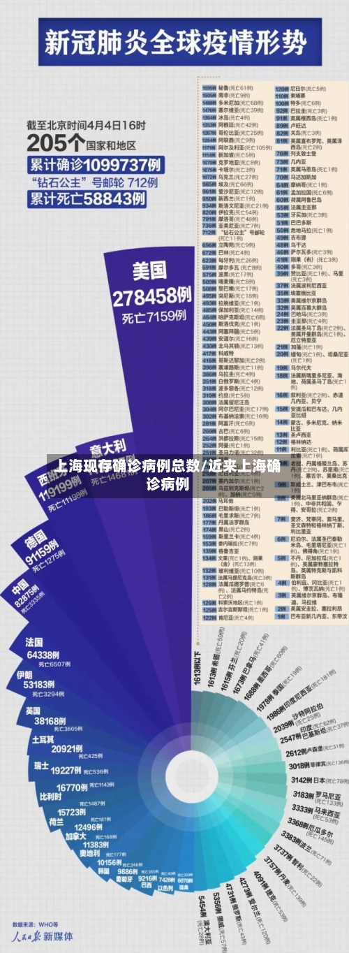 上海现存确诊病例总数/近来上海确诊病例