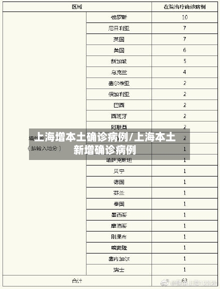 上海增本土确诊病例/上海本土新增确诊病例