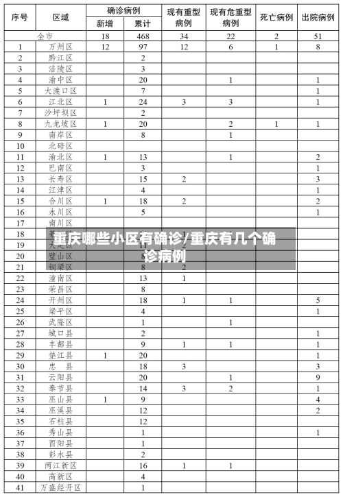 重庆哪些小区有确诊/重庆有几个确诊病例