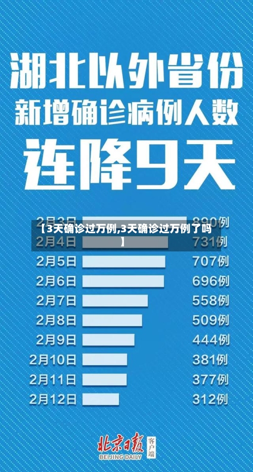 【3天确诊过万例,3天确诊过万例了吗】