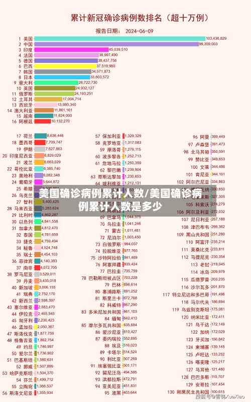 美国确诊病例累计人数/美国确诊病例累计人数是多少-第2张图片