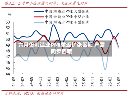 六月份制造业PMI重返扩张区间 产需同步回暖