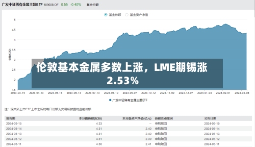 伦敦基本金属多数上涨	，LME期锡涨2.53%-第2张图片