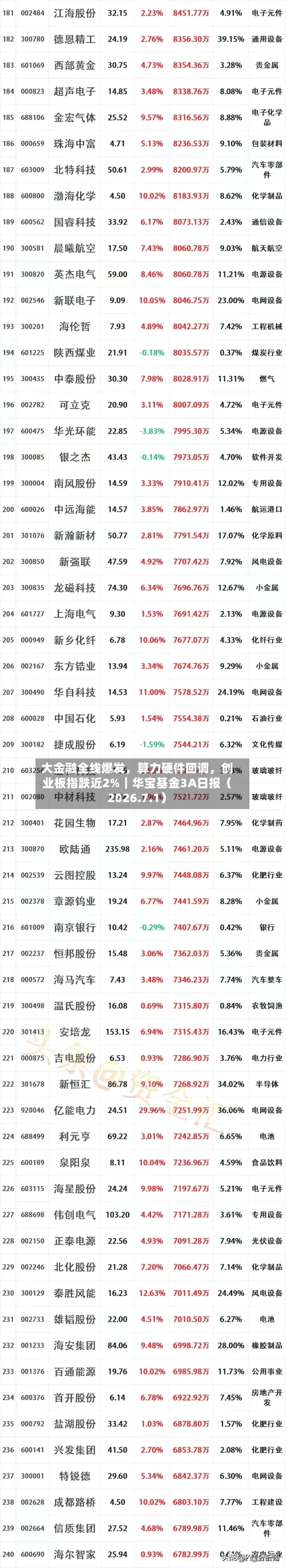 大金融全线爆发，算力硬件回调，创业板指跌近2%｜华宝基金3A日报（2026.7.1）-第1张图片