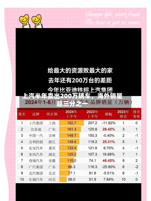 上汽半年卖出200万辆车，海外销量超三分之一-第3张图片