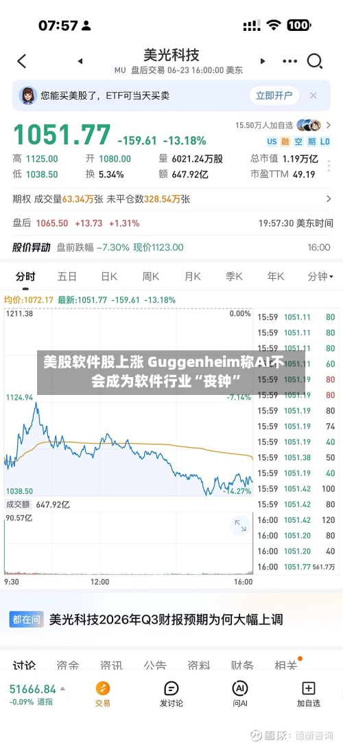 美股软件股上涨 Guggenheim称AI不会成为软件行业“丧钟”-第2张图片