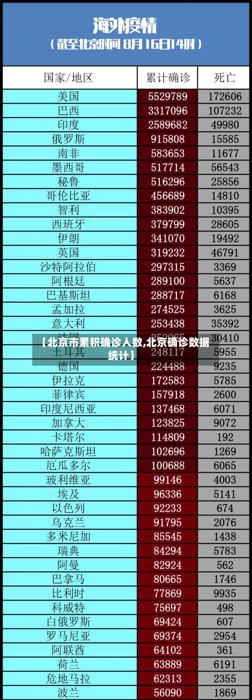 【北京市累积确诊人数,北京确诊数据统计】