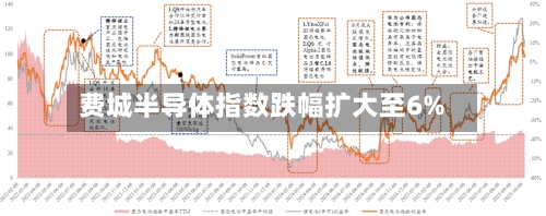费城半导体指数跌幅扩大至6%-第2张图片