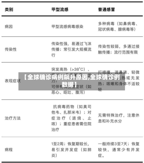 【全球确诊病例飙升原因,全球确诊例数据】