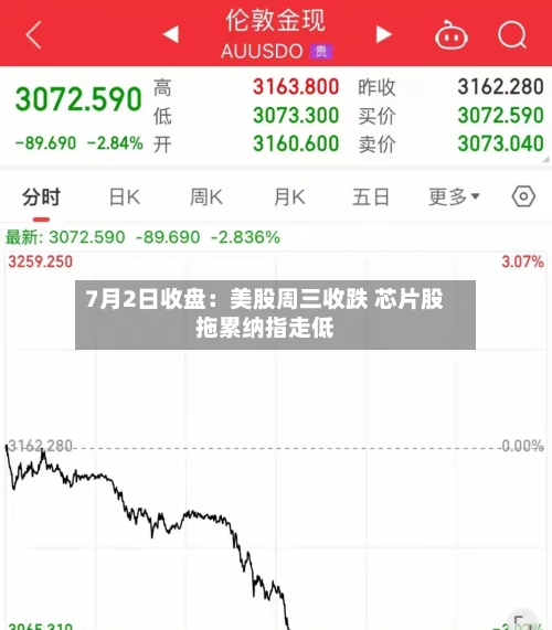 7月2日收盘：美股周三收跌 芯片股拖累纳指走低