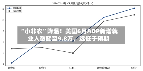 “小非农”降温！美国6月ADP新增就业人数降至9.8万，远低于预期-第2张图片