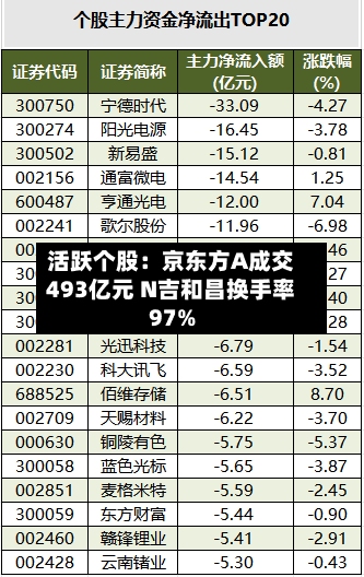 活跃个股：京东方A成交493亿元 N吉和昌换手率97%