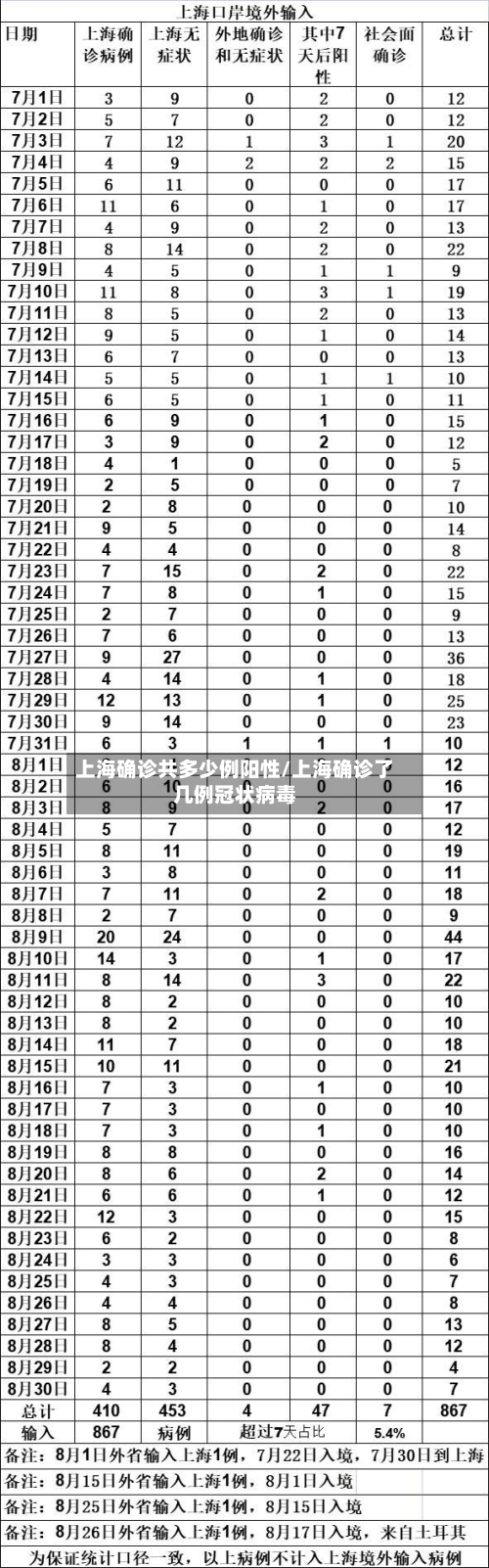 上海确诊共多少例阳性/上海确诊了几例冠状病毒