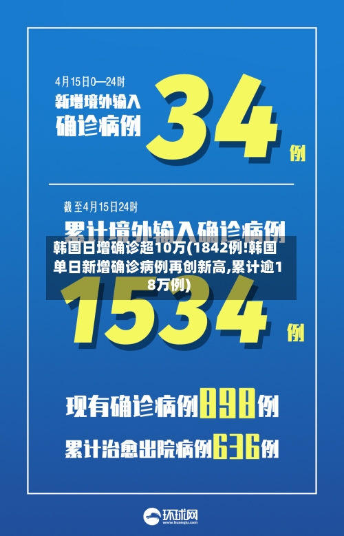 韩国日增确诊超10万(1842例!韩国单日新增确诊病例再创新高,累计逾18万例)