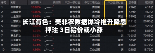 长江有色：美非农数据爆冷推升降息押注 3日铅价或小涨-第3张图片