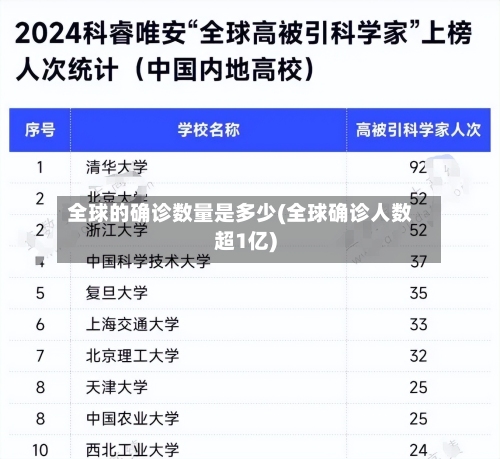 全球的确诊数量是多少(全球确诊人数超1亿)