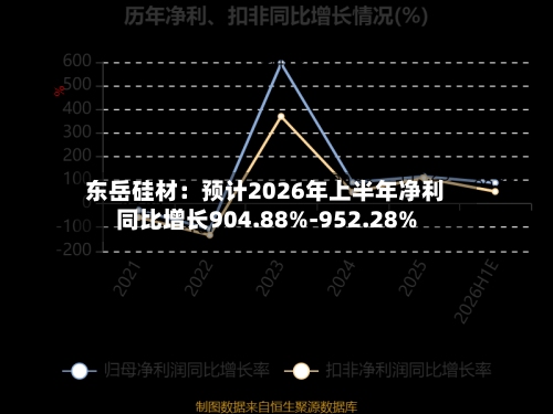 东岳硅材：预计2026年上半年净利同比增长904.88%-952.28%