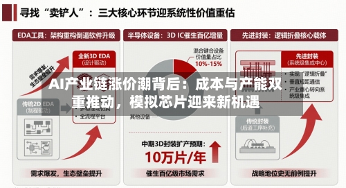 AI产业链涨价潮背后：成本与产能双重推动	，模拟芯片迎来新机遇-第3张图片