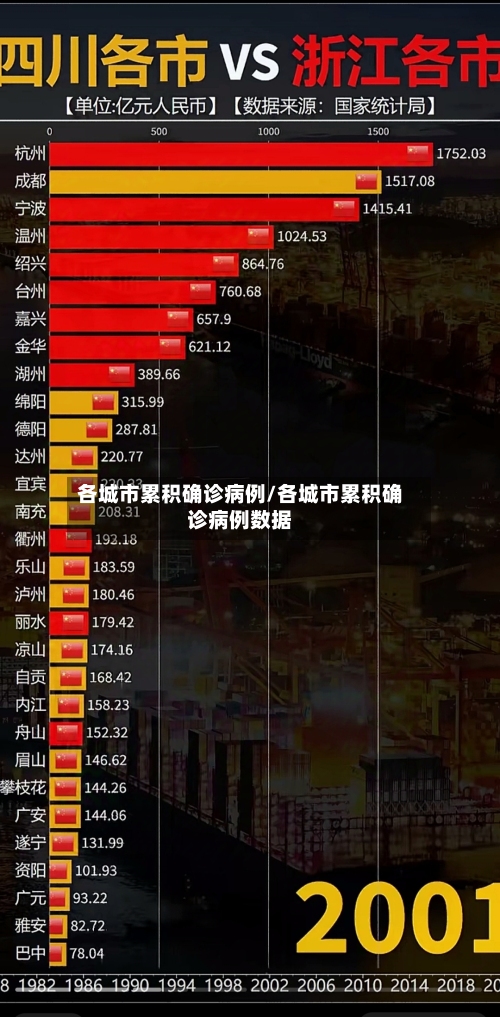 各城市累积确诊病例/各城市累积确诊病例数据