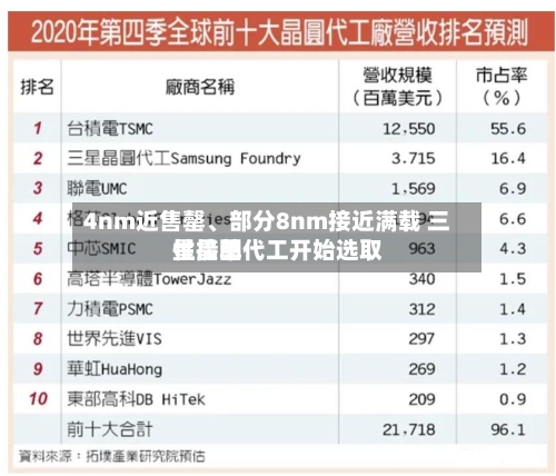 4nm近售罄、部分8nm接近满载 三星晶圆代工开始选取性接单-第2张图片