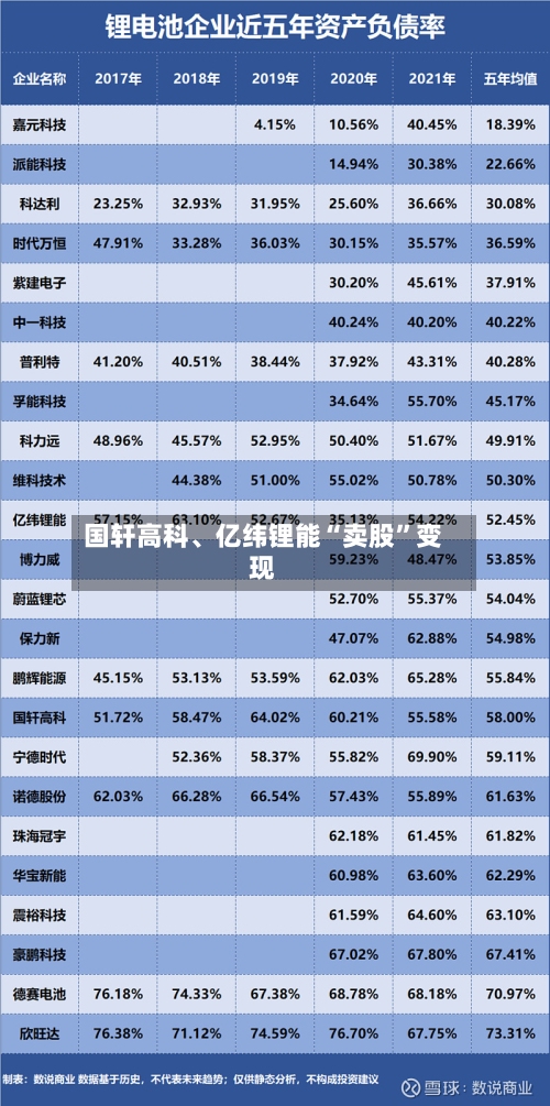 国轩高科、亿纬锂能“卖股”变现