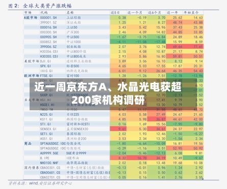 近一周京东方A	、水晶光电获超200家机构调研-第2张图片