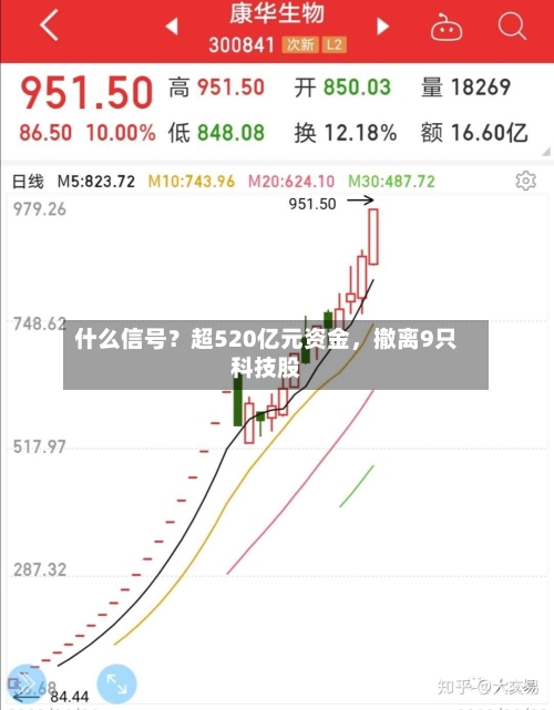 什么信号？超520亿元资金	，撤离9只科技股-第2张图片