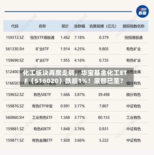 化工板块再度走弱，华宝基金化工ETF（516020）跌超1%！底部已至？-第3张图片