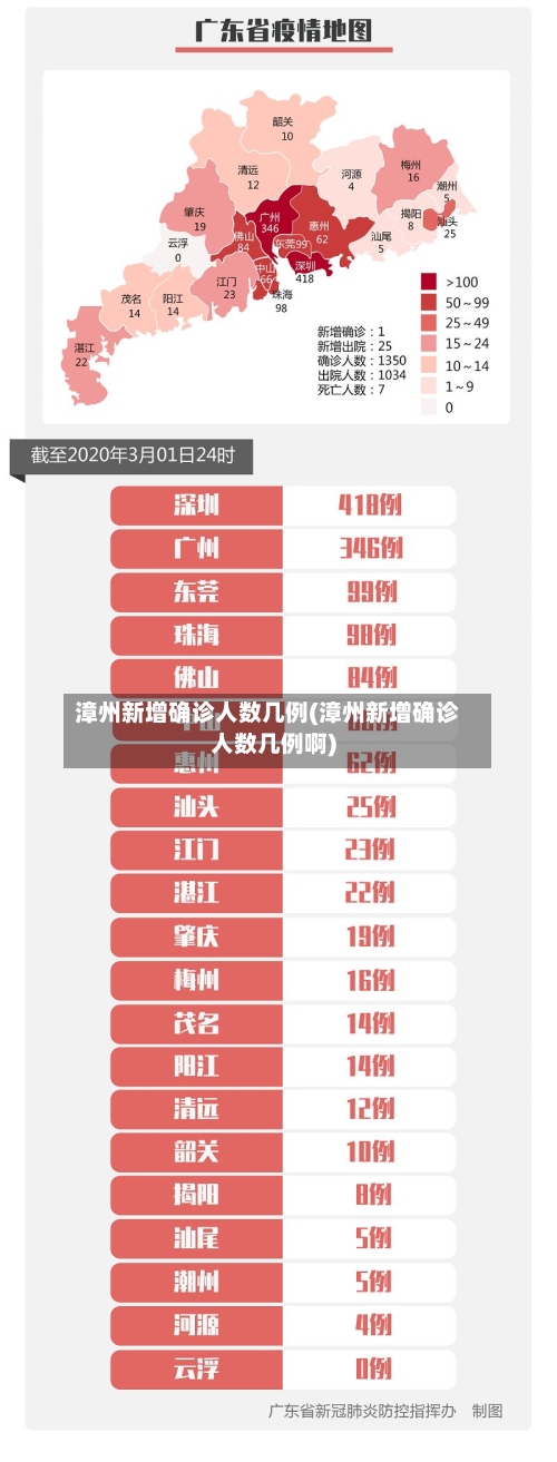漳州新增确诊人数几例(漳州新增确诊人数几例啊)