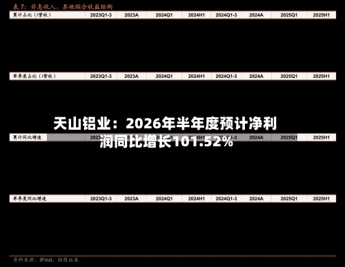 天山铝业：2026年半年度预计净利润同比增长101.52%-第3张图片