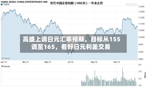 高盛上调日元汇率预期	，目标从155调至165，看好日元利差交易-第3张图片