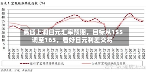 高盛上调日元汇率预期，目标从155调至165，看好日元利差交易-第1张图片