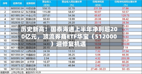 历史新高！国泰海通上半年净利超200亿元，顶流券商ETF华宝（512000）迎修复机遇-第2张图片