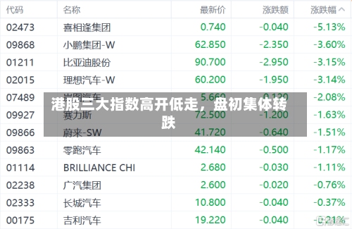 港股三大指数高开低走，盘初集体转跌-第1张图片
