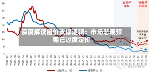 深度解读铝价支撑逻辑：市场悲观预期已过度定价-第1张图片