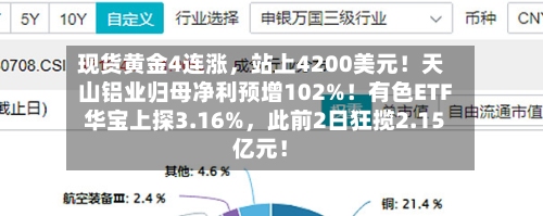 现货黄金4连涨，站上4200美元！天山铝业归母净利预增102%！有色ETF华宝上探3.16%，此前2日狂揽2.15亿元！