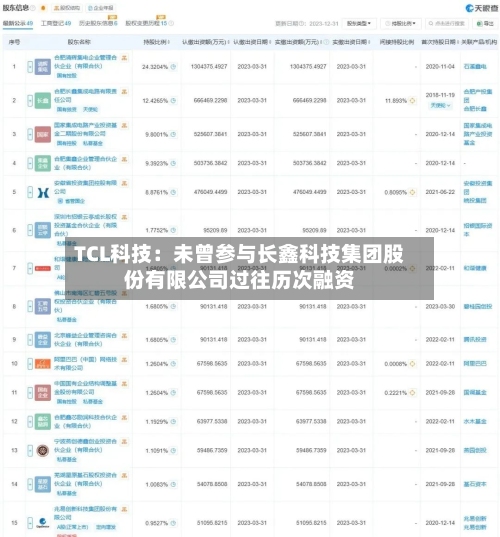TCL科技：未曾参与长鑫科技集团股份有限公司过往历次融资