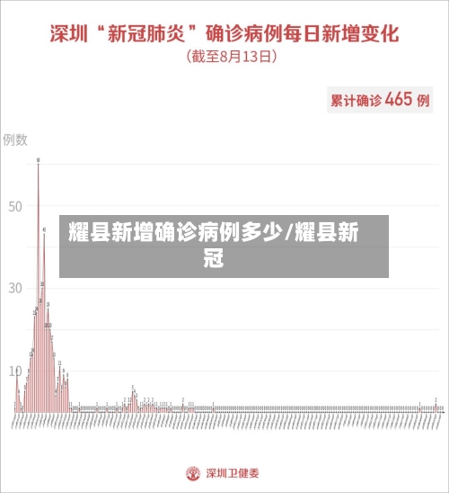 耀县新增确诊病例多少/耀县新冠