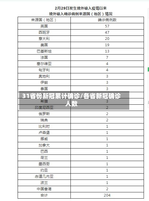 31省份新冠累计确诊/各省新冠确诊人数-第2张图片