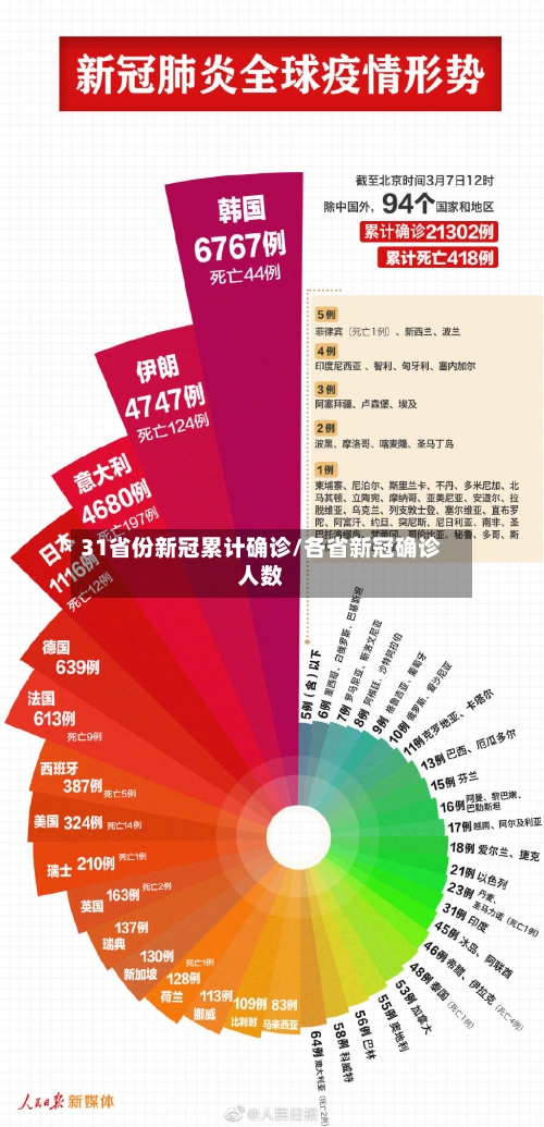 31省份新冠累计确诊/各省新冠确诊人数-第3张图片
