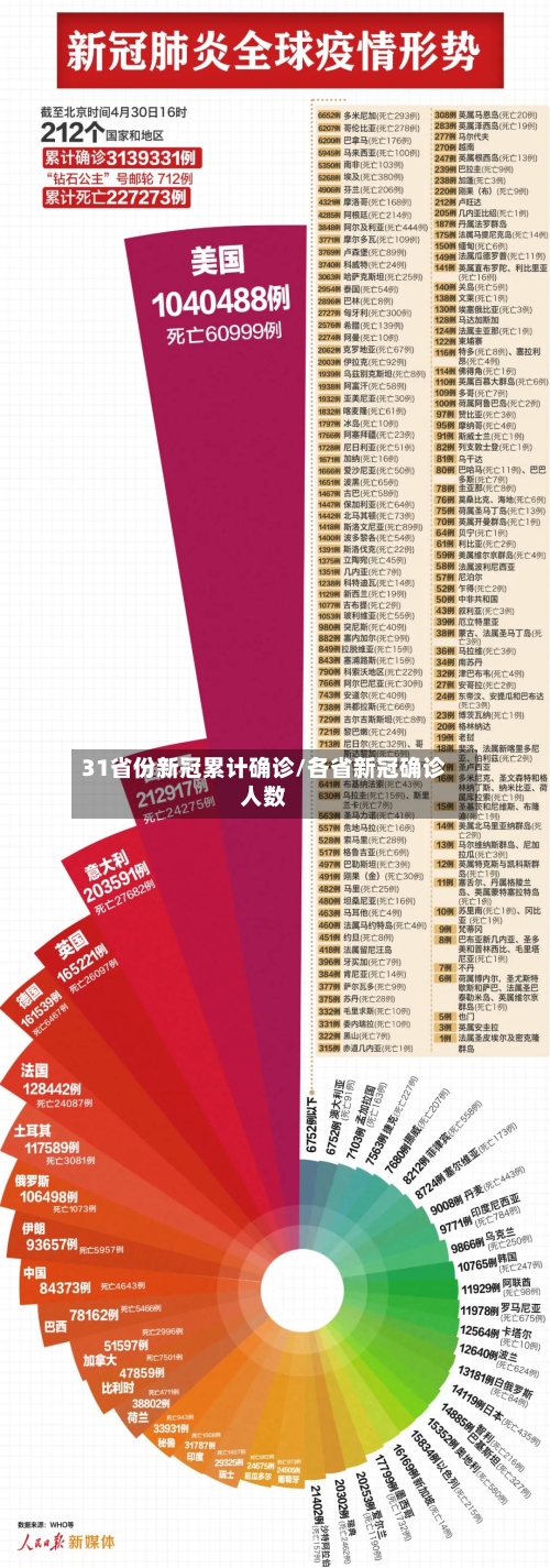 31省份新冠累计确诊/各省新冠确诊人数